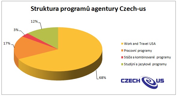 Struktura programů Agentury Czech-us