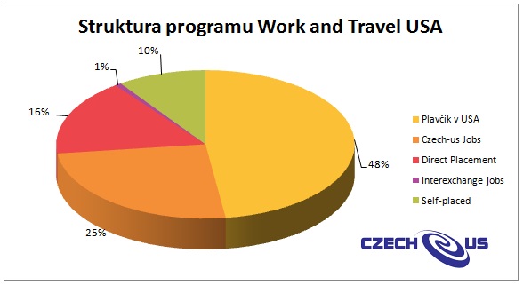 Struktura Programů Work and Travel