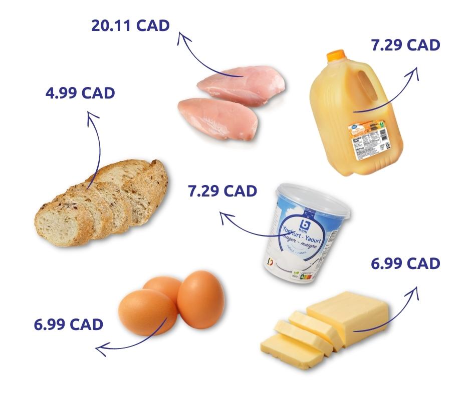 Ceny potravin v Kanadě