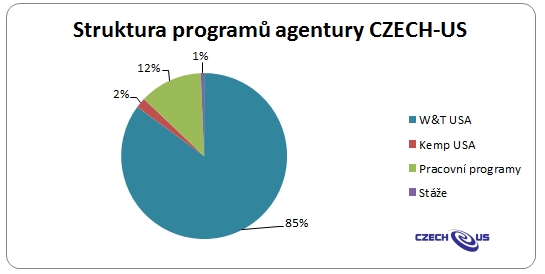 Struktura programů agentury CZECH-US